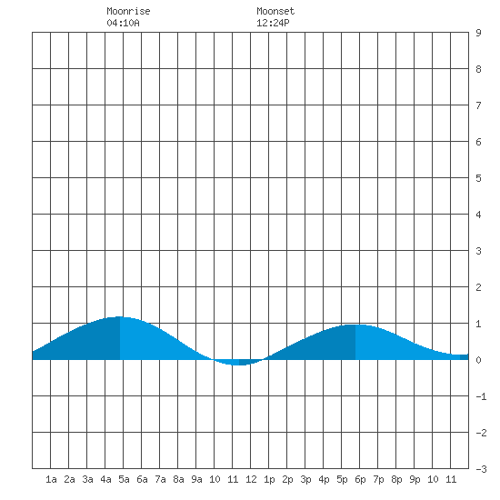 Shishmaref Inlet tide chart for Sunday, June 19, 2022