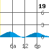 Shishmaref Inlet tide chart for Sunday, June 19, 2022