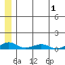 Shishmaref Inlet tide chart for Wednesday, June 1, 2022