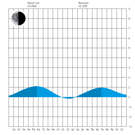 Shishmaref Inlet tide chart for Monday, June 20, 2022