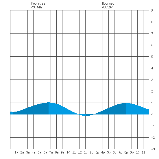Shishmaref Inlet tide chart for Tuesday, June 21, 2022