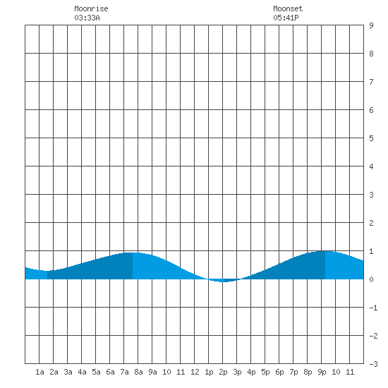 Shishmaref Inlet tide chart for Wednesday, June 22, 2022