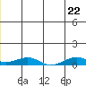 Shishmaref Inlet tide chart for Wednesday, June 22, 2022