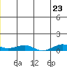 Shishmaref Inlet tide chart for Thursday, June 23, 2022