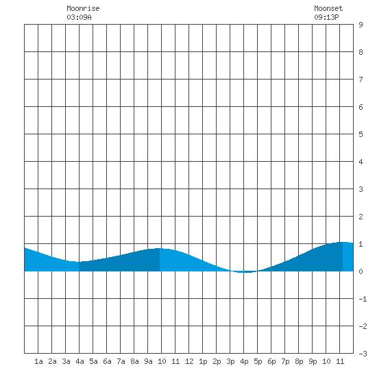 Shishmaref Inlet tide chart for Friday, June 24, 2022