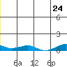 Shishmaref Inlet tide chart for Friday, June 24, 2022