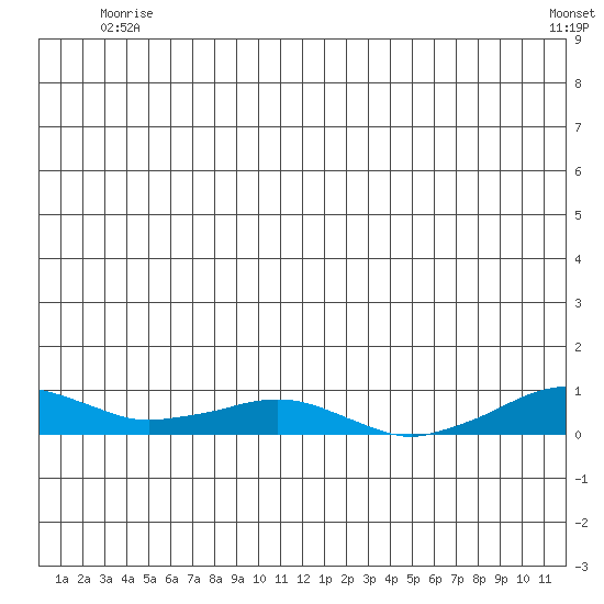 Shishmaref Inlet tide chart for Saturday, June 25, 2022
