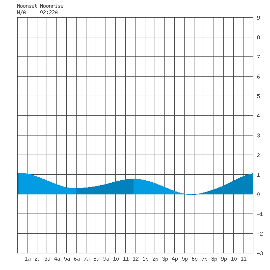 Shishmaref Inlet tide chart for Sunday, June 26, 2022