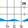 Shishmaref Inlet tide chart for Sunday, June 26, 2022
