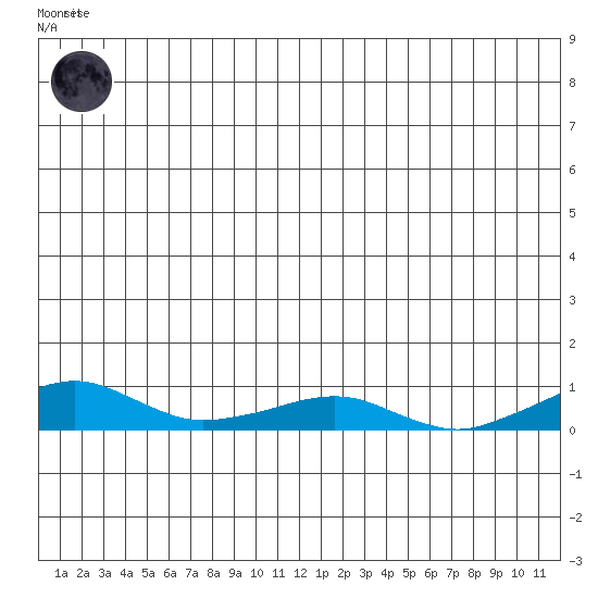 Shishmaref Inlet tide chart for Tuesday, June 28, 2022
