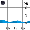 Shishmaref Inlet tide chart for Tuesday, June 28, 2022