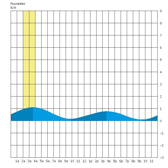 Shishmaref Inlet tide chart for Thursday, June 2, 2022