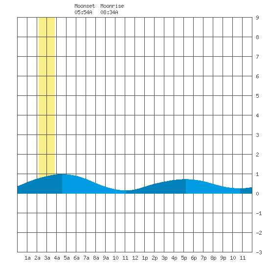 Shishmaref Inlet tide chart for Saturday, June 4, 2022