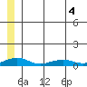 Shishmaref Inlet tide chart for Saturday, June 4, 2022