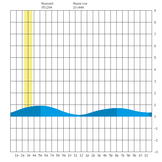 Shishmaref Inlet tide chart for Sunday, June 5, 2022
