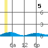 Shishmaref Inlet tide chart for Sunday, June 5, 2022