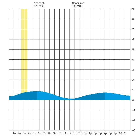Shishmaref Inlet tide chart for Monday, June 6, 2022
