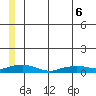 Shishmaref Inlet tide chart for Monday, June 6, 2022