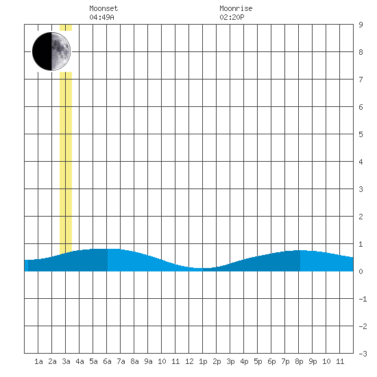 Shishmaref Inlet tide chart for Tuesday, June 7, 2022