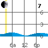 Shishmaref Inlet tide chart for Tuesday, June 7, 2022