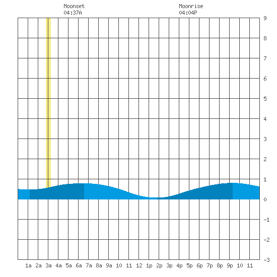Shishmaref Inlet tide chart for Wednesday, June 8, 2022