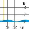 Shishmaref Inlet tide chart for Wednesday, June 8, 2022
