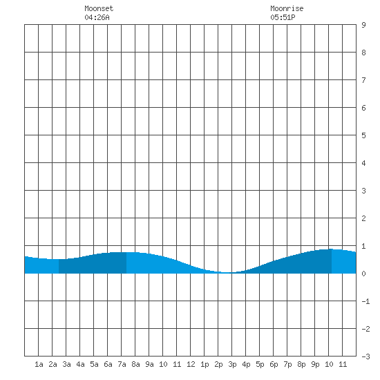 Shishmaref Inlet tide chart for Thursday, June 9, 2022