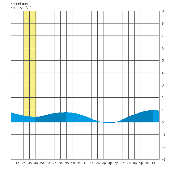 Shishmaref Inlet tide chart for Sunday, July 10, 2022
