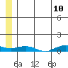 Shishmaref Inlet tide chart for Sunday, July 10, 2022