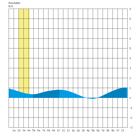 Shishmaref Inlet tide chart for Monday, July 11, 2022