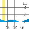 Shishmaref Inlet tide chart for Monday, July 11, 2022