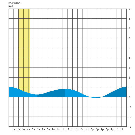 Shishmaref Inlet tide chart for Tuesday, July 12, 2022