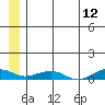 Shishmaref Inlet tide chart for Tuesday, July 12, 2022