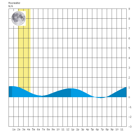 Shishmaref Inlet tide chart for Wednesday, July 13, 2022
