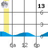 Shishmaref Inlet tide chart for Wednesday, July 13, 2022