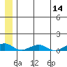 Shishmaref Inlet tide chart for Thursday, July 14, 2022