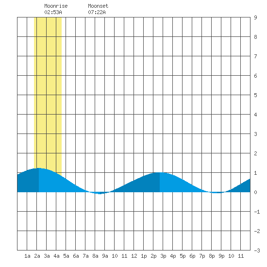 Shishmaref Inlet tide chart for Friday, July 15, 2022
