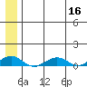 Shishmaref Inlet tide chart for Saturday, July 16, 2022
