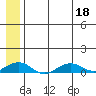 Shishmaref Inlet tide chart for Monday, July 18, 2022