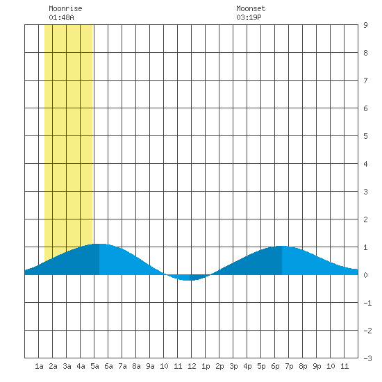 Shishmaref Inlet tide chart for Tuesday, July 19, 2022