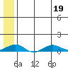 Shishmaref Inlet tide chart for Tuesday, July 19, 2022