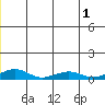 Shishmaref Inlet tide chart for Friday, July 1, 2022
