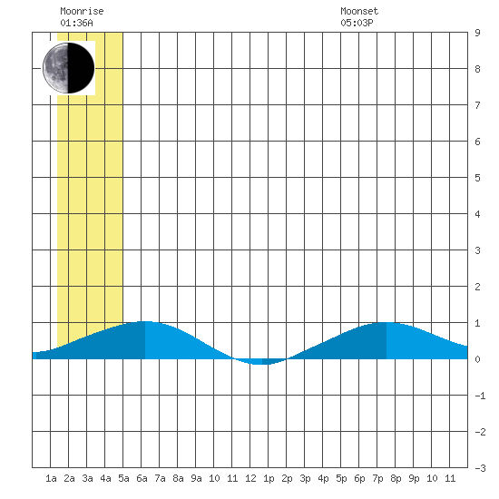 Shishmaref Inlet tide chart for Wednesday, July 20, 2022