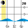 Shishmaref Inlet tide chart for Wednesday, July 20, 2022