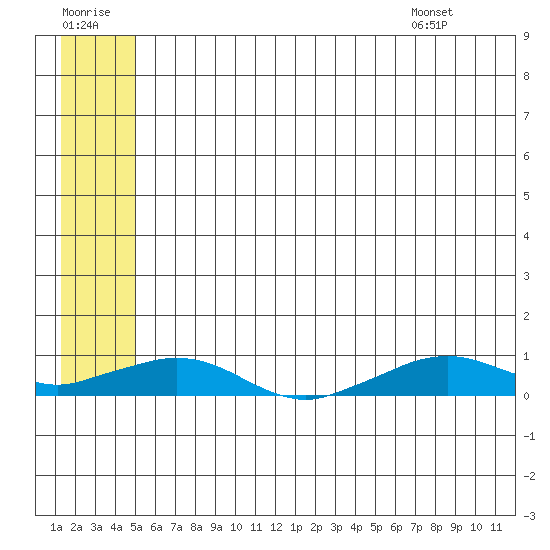 Shishmaref Inlet tide chart for Thursday, July 21, 2022