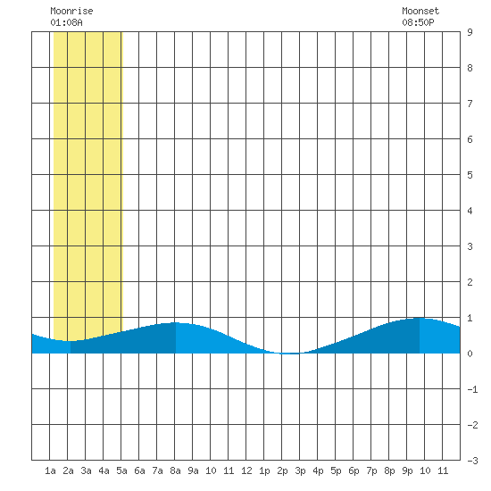 Shishmaref Inlet tide chart for Friday, July 22, 2022