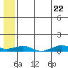 Shishmaref Inlet tide chart for Friday, July 22, 2022