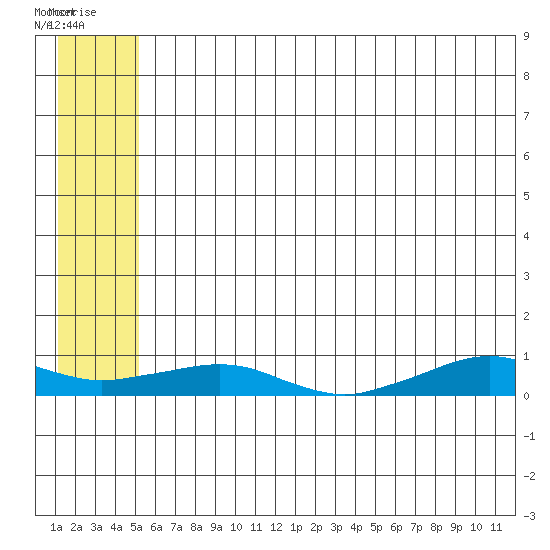 Shishmaref Inlet tide chart for Saturday, July 23, 2022