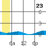 Shishmaref Inlet tide chart for Saturday, July 23, 2022