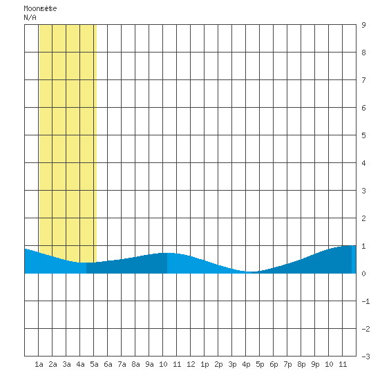 Shishmaref Inlet tide chart for Sunday, July 24, 2022
